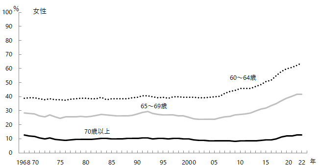 図3-3-6　60歳代以上の労働力率の推移　女性。グラフデータは「表 年齢階級別労働力率の推移（Excel）」を参照。