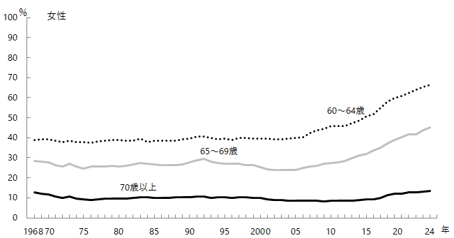 図3-3-6 60歳代以上の労働力率の推移 女性。グラフデータは「表 年齢階級別労働力率の推移(Excel)」を参照。