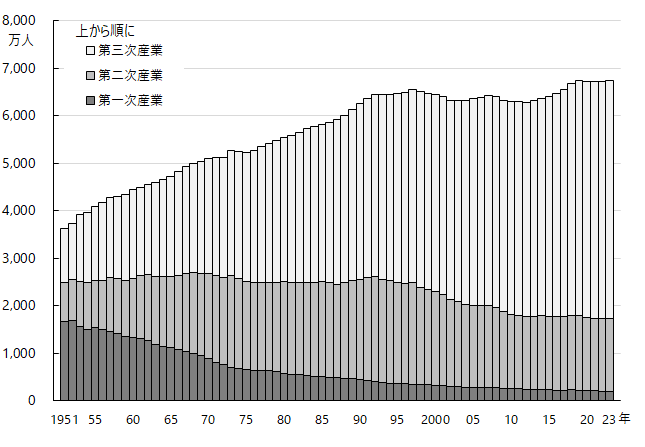 図4 産業別就業者数