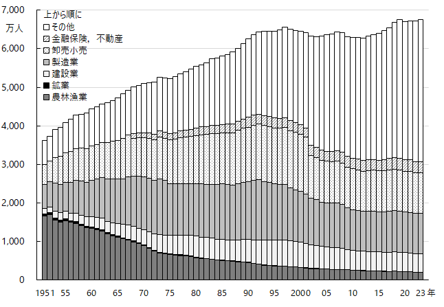 図4-2 産業別就業者数の推移。グラフデータは「表 産業別就業者数（Excel）」を参照。