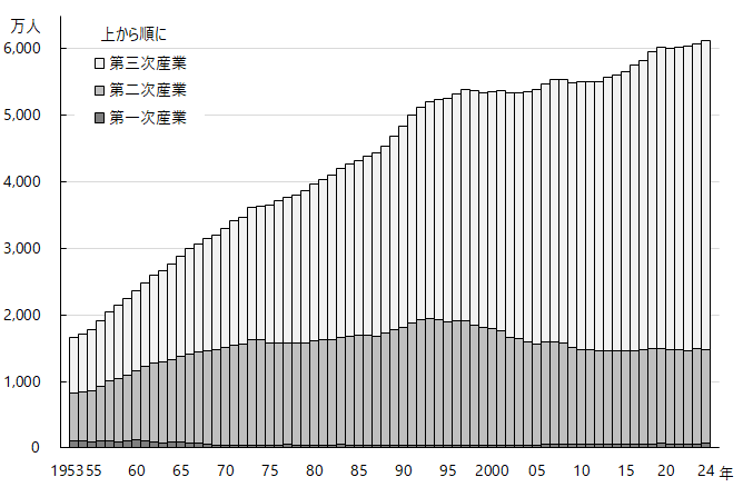 図5-1 就業者数（第一次～第三次産業）グラフデータは「表 産業別雇用者数（Excel）」を参照。