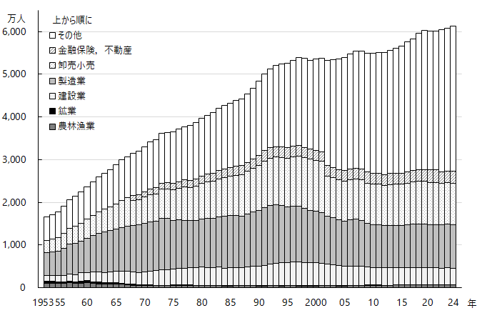 図5-2 産業別就業者数の推移。グラフデータは「表 産業別雇用者数（Excel）」を参照。