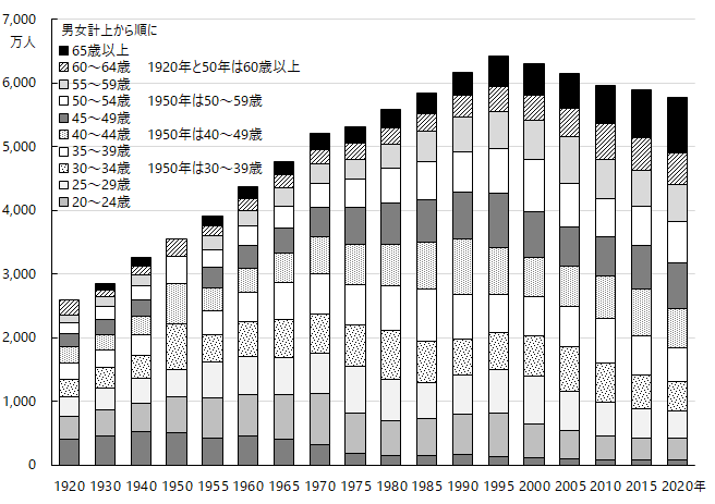 図6-1 年齢階級別就業者(または有業者)数 男女計。グラフデータは「表 国勢調査ベース 就業者(Excel)」を参照。