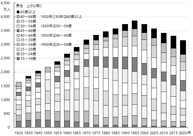 図6-1 年齢階級別就業者(または有業者)数　男性。グラフデータは「表 国勢調査ベース　就業者（Excel）」を参照。