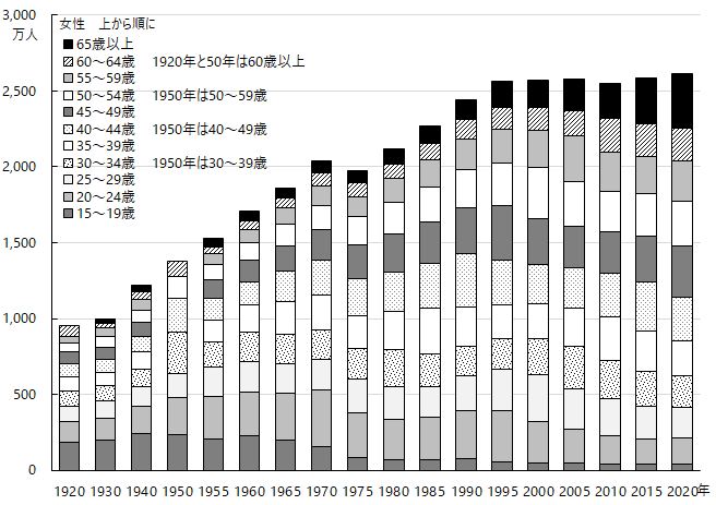図6-1 年齢階級別就業者(または有業者)数 女性。グラフデータは「表 国勢調査ベース 就業者(Excel)」を参照。
