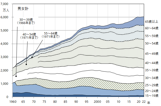 図7-2-1 年齢階級別雇用者数　男女計。グラフデータは「表 年齢階級別雇用者数(5歳階級)（Excel）」を参照。