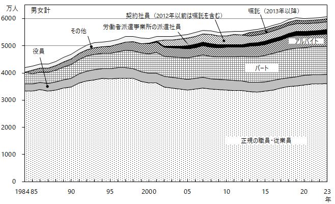 図8-1 雇用形態別雇用者数 男女計。グラフデータは「表 雇用形態別雇用者数（Excel）」を参照。
