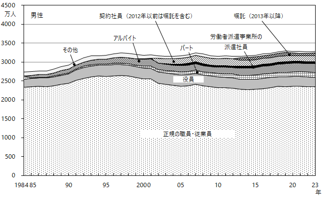 図8-2 雇用形態別雇用者数 男。グラフデータは「表 雇用形態別雇用者数(Excel)」を参照。