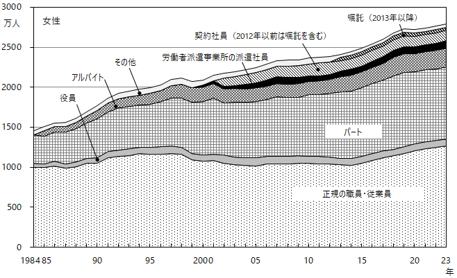 図8-3 雇用形態別雇用者数 女。グラフデータは「表 雇用形態別雇用者数(Excel)」を参照。