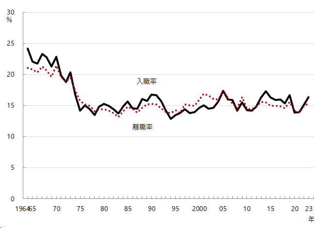 図10 入職率、離職率。グラフデータは「表 入職率、離職率（Excel）」を参照。