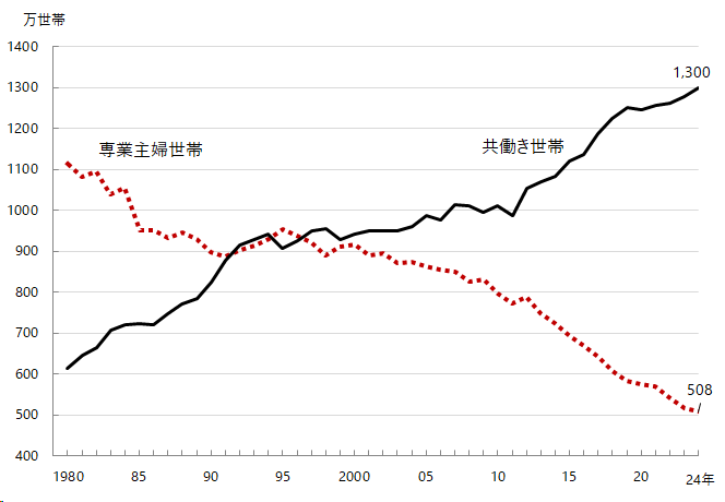 専業主婦世帯と共働き世帯