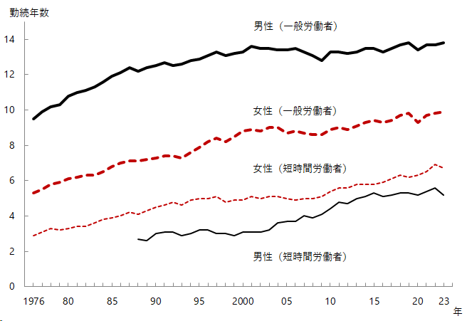 図13-1 平均勤続年数｜早わかり グラフでみる長期労働統計｜労働政策研究・研修機構（JILPT）