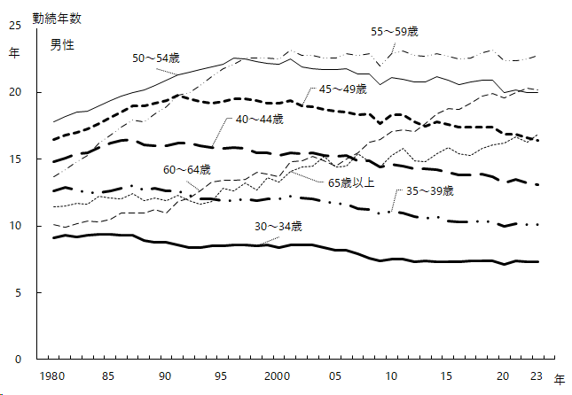 図13-2-1 男性年齢階級別平均勤続年数。グラフデータは「表 年齢階級別平均勤続年数（Excel）」を参照。