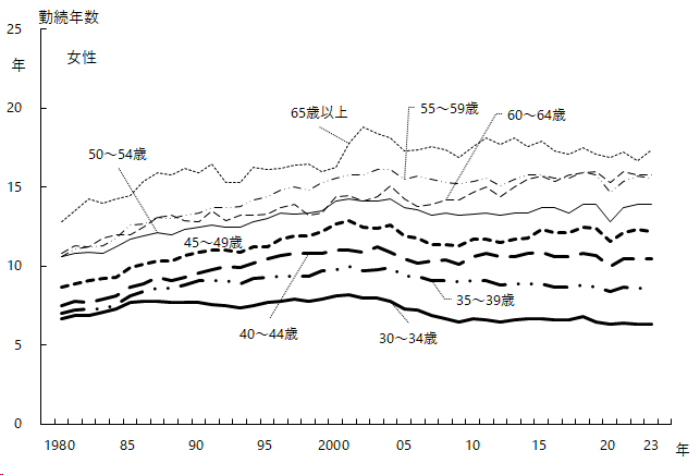 図13-2-2 女性年齢階級別平均勤続年数 グラフデータは「表 年齢階級別平均勤続年数（Excel）」を参照。