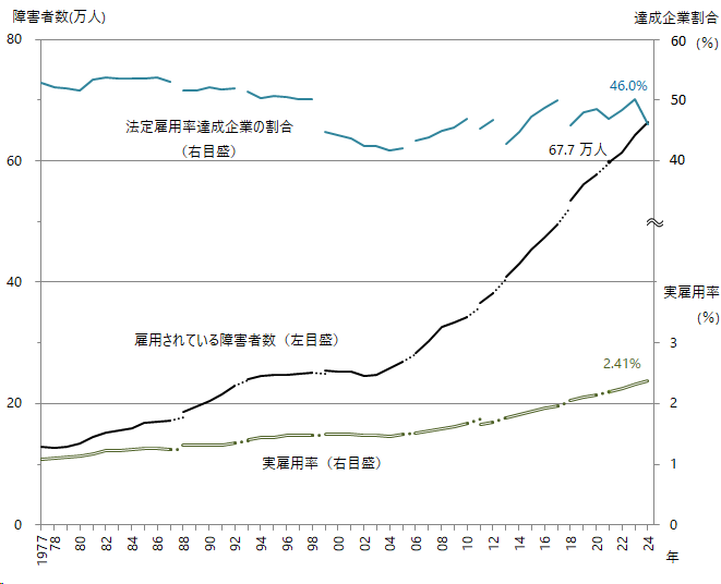 図16 グラフデータは「表 障害者雇用状況の推移（Excel）」を参照。