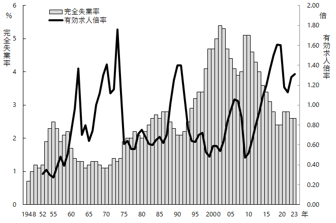 図1 完全失業率 有効求人倍率 早わかり グラフでみる長期労働統計 労働政策研究 研修機構 Jilpt