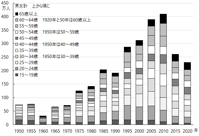 図2-1 グラフデータは「表 国勢調査ベース 失業者数(Excel)」を参照。年齢階級別完全失業者数 男女計