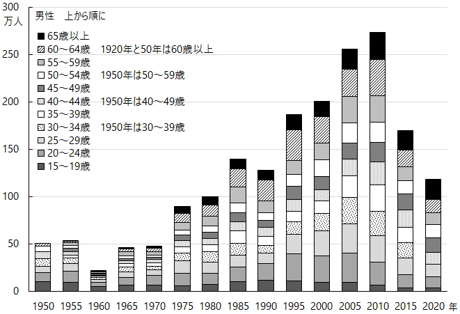 図2-2 グラフデータは「表 国勢調査ベース 失業者数（Excel）」を参照。年齢階級別完全失業者数　男