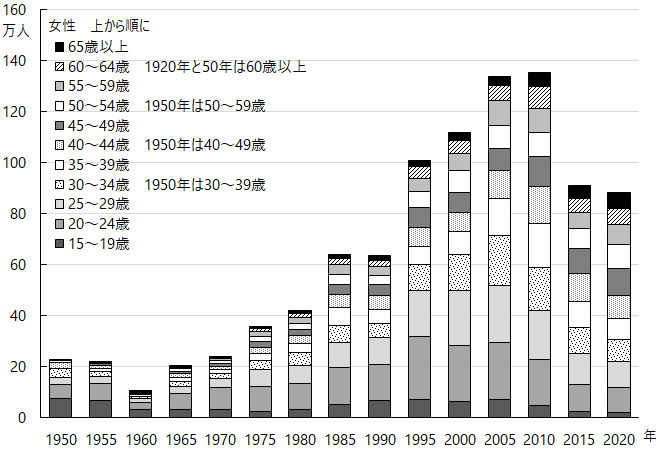 図2-3 
グラフデータは「表 国勢調査ベース 失業者数（Excel）」を参照。年齢階級別完全失業者数　女