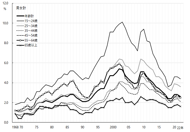 図3-2-1 グラフデータは「表 年齢階級別完全失業率(10歳階級)（Excel）」を参照。男女計