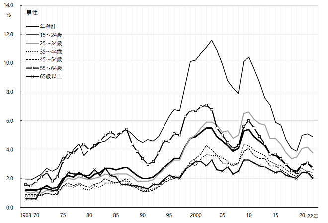 図3-2-2 グラフデータは「表 年齢階級別完全失業率(10歳階級)（Excel）」を参照。年齢階級別完全失業率　10歳刻み男