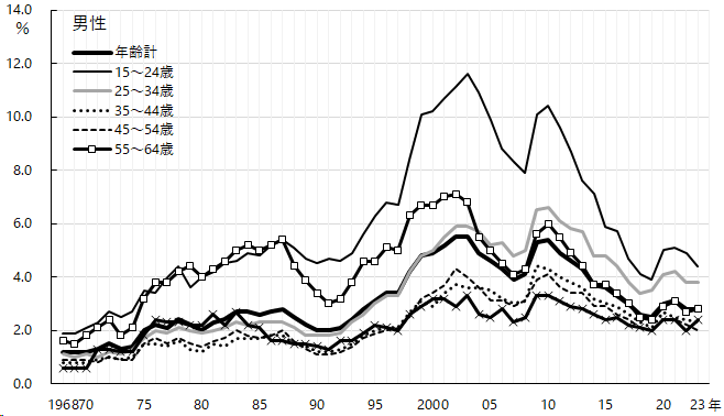 図3-2-2 グラフデータは「表 年齢階級別完全失業率(10歳階級)（Excel）」を参照。年齢階級別完全失業率　10歳刻み男