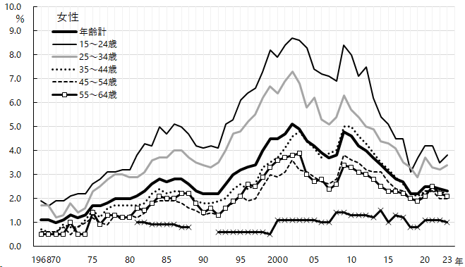 図3-2-3 グラフデータは「表 年齢階級別完全失業率(10歳階級)（Excel）」を参照。年齢階級別完全失業率　10歳刻み女