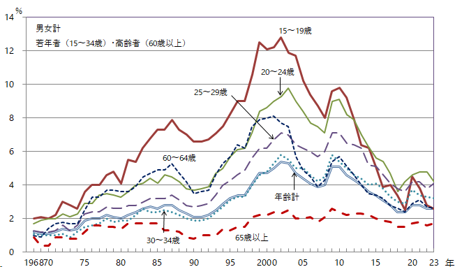 者 完全 失業