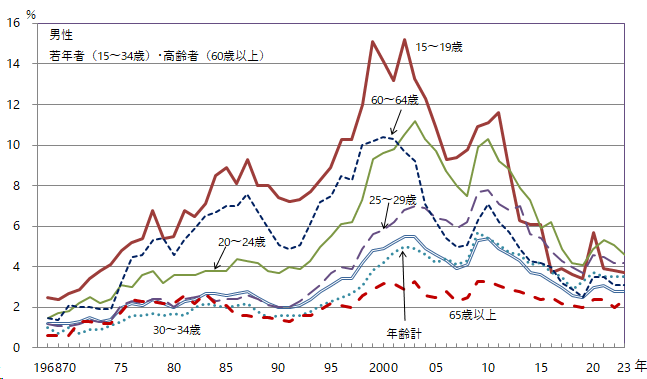 図3-3-3 グラフデータは「表 年齢階級別完全失業率(5歳階級)（Excel）」を参照。年齢階級別完全失業率　5歳階級男性若年者高齢者