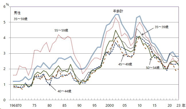 図3-3-4 グラフデータは「表 年齢階級別完全失業率(5歳階級)（Excel）」を参照。年齢階級別完全失業率　5歳階級男性中年齢者