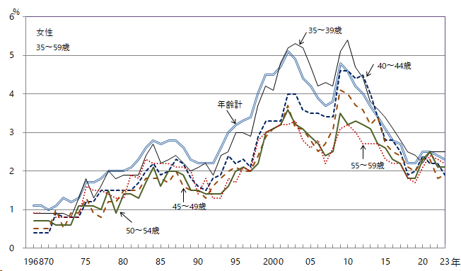 図3-3-6 グラフデータは「表 年齢階級別完全失業率(5歳階級)（Excel）」を参照。年齢階級別完全失業率　5歳階級女性中年齢者