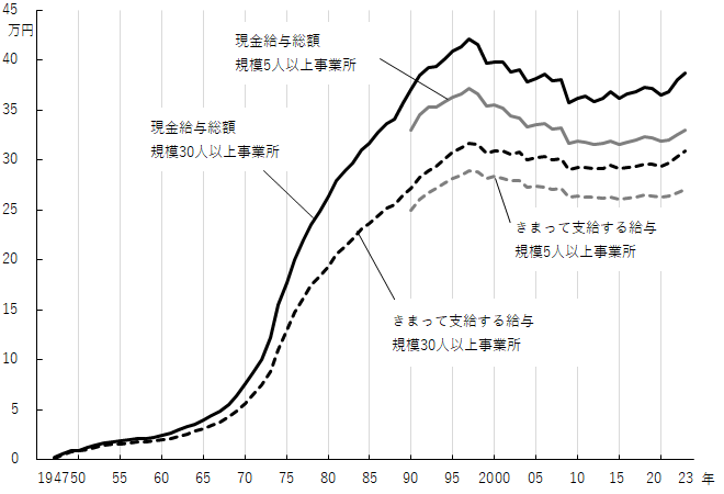 図1 平均現金給与総額 グラフデータは「表 賃金(Excel)」を参照。