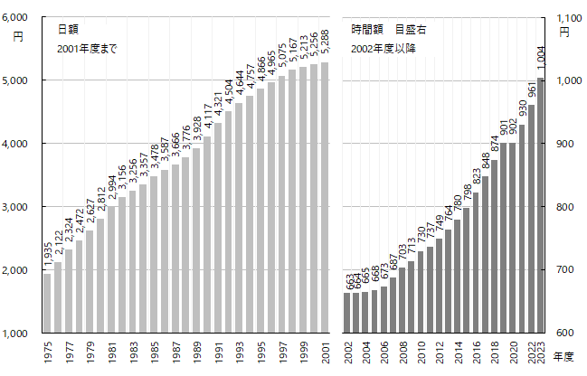 図3 グラフデータは「表 最低賃金（Excel）」を参照。