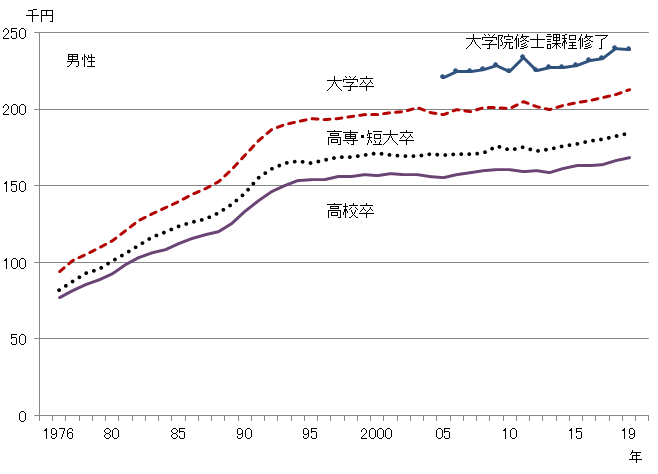 図4-1 グラフデータは「表 新規学卒者初任給（Excel）」を参照。男性のグラフ