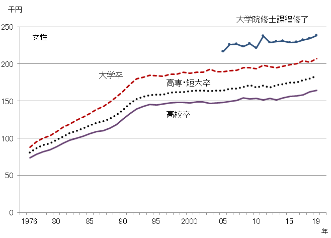 図4-2 グラフデータは「表 新規学卒者初任給（Excel）」を参照。女性のグラフ