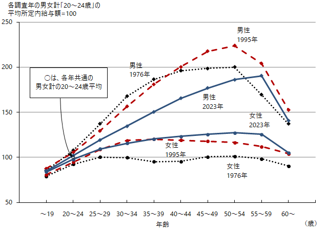図5-1 グラフデータは「表 賃金カーブ（Excel）」を参照。性、調査年別グラフ