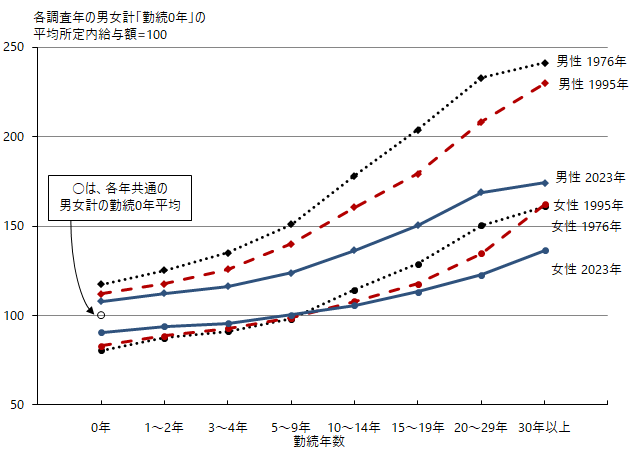 図5-2 グラフデータは「表 賃金カーブ（Excel）」を参照。性・勤続年数階級別グラフ