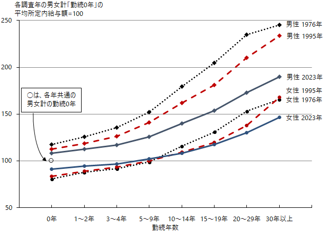 図5-3 グラフデータは「表 賃金カーブ（Excel）」を参照。性・勤続年数階級別、調査年別グラフ