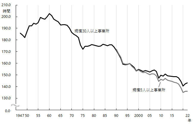 図1 1 労働時間数 月間 早わかり グラフでみる長期労働統計 労働政策研究 研修機構 Jilpt