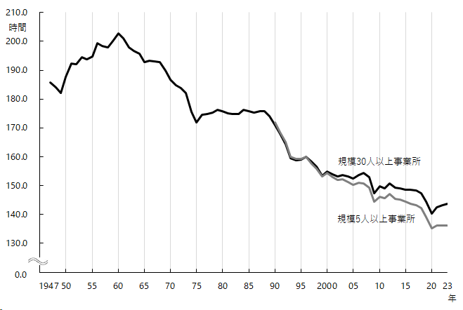 図1 1 労働時間数 月間 早わかり グラフでみる長期労働統計 労働政策研究 研修機構 Jilpt