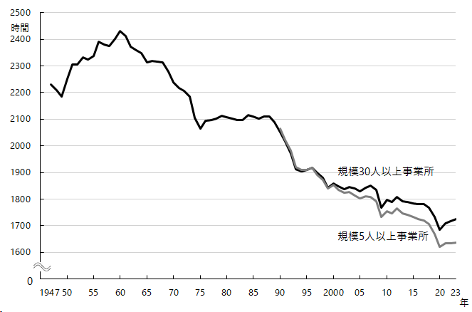 図1-2 グラフデータは「表 常用労働者1人平均月間総実労働時間数（Excel）」を参照。年間労働時間数