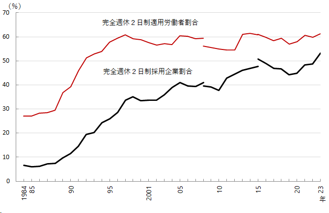 図2 グラフデータは「表 完全週休2日制（Excel）」を参照。