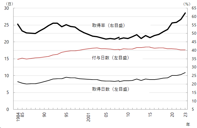 図4 グラフデータは「表 年次有給休暇（Excel）」を参照。
