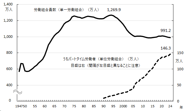 図1-1-1 グラフデータは「表 労働組合組織率、組合員数（Excel）」を参照。