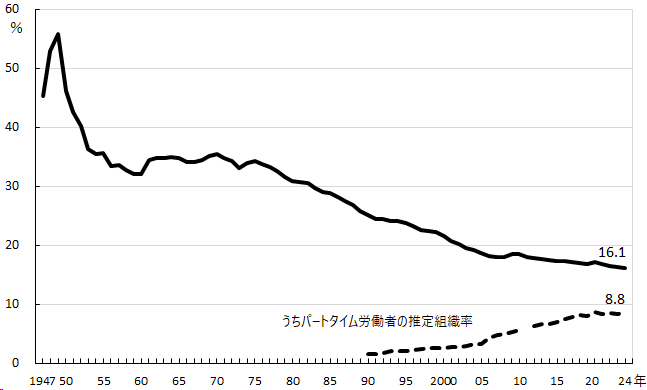 図1-1-2 グラフデータは「表 労働組合組織率、組合員数（Excel）」を参照。労働組合 推定組織率の推移