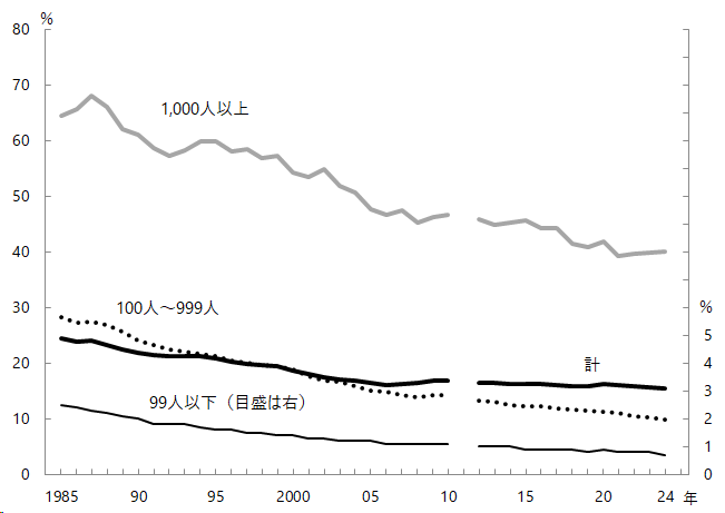 図1-2 グラフデータは「表 企業規模別推定組織率（Excel）」を参照。