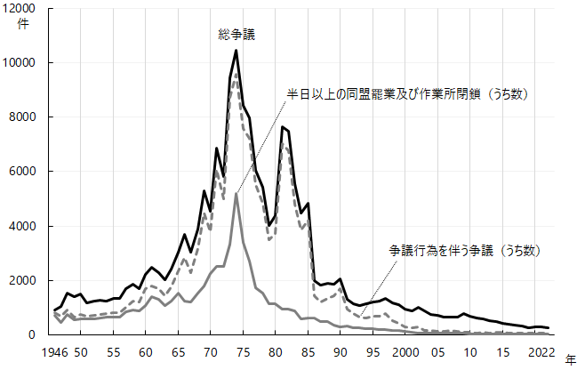 図2-1-1 グラフデータは「表 労働争議（Excel）」を参照。労働争議件数の推移