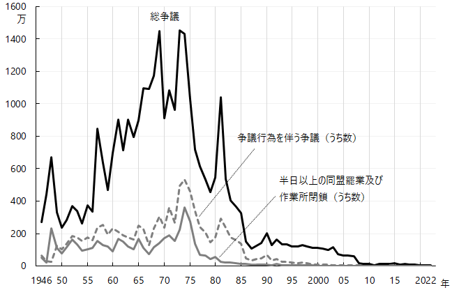 図2-1-2 グラフデータは「表 労働争議（Excel）」を参照。労働争議参加人員数の推移