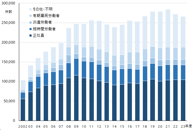 図2-2-2 グラフデータは「表 個別労働紛争解決制度（Excel）」を参照。労働争議件数の推移