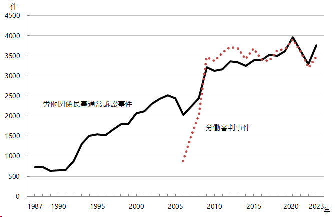 労働審判法